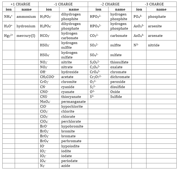 Common Ion Chart